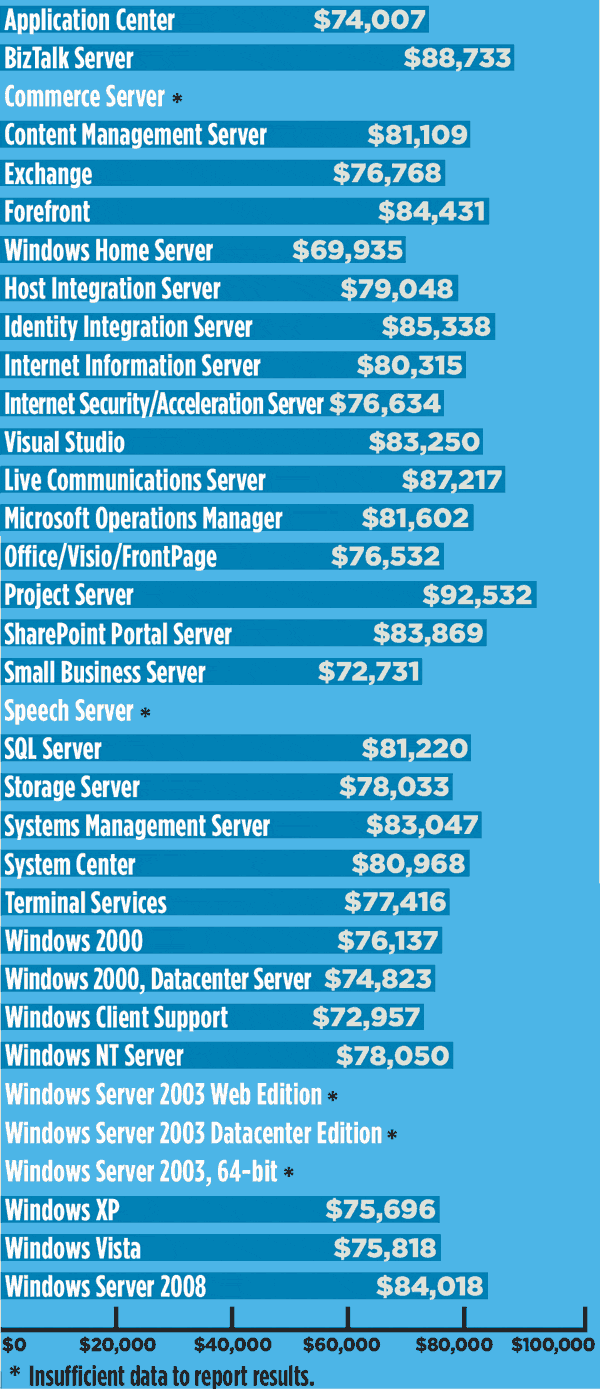 Chart 5 Average Salary by Microsoft Product Expertise
