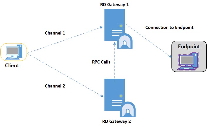 How To Work with RD Gateway in Windows Server 2012 -- Redmondmag.com