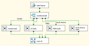 Data flow for a Conditional Split