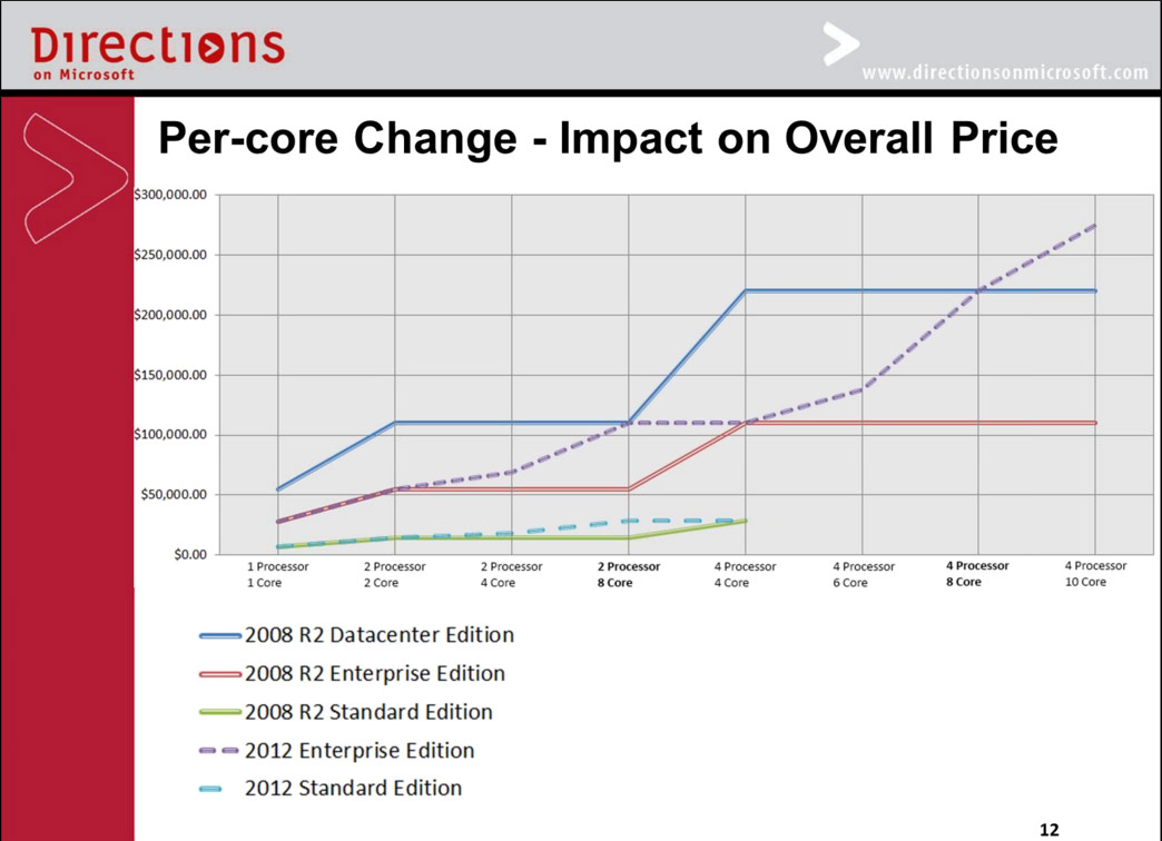 SQL Server 2012 To Bring Some Price Hikes -- Redmondmag.com