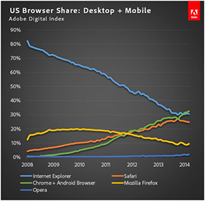 ADI U.S. browser market