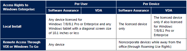 Microsoft Adds Per User Software Assurance And Vda Licensing For