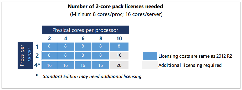 Microsoft Floats Licensing Details On Windows Server 2016 And