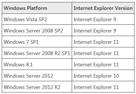 Latest IE browsers per supported Windows
