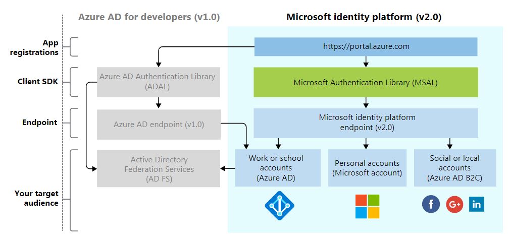 Microsoft подлинность. Microsoft Identity. Microsoft Azure безопасность. Уровни безопасности Microsoft Azure. Многофакторная аутентификация Майкрософт скрины.