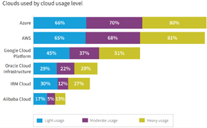 Azure surpassed AWS among light and moderate users and is closing the gap with heavy users.