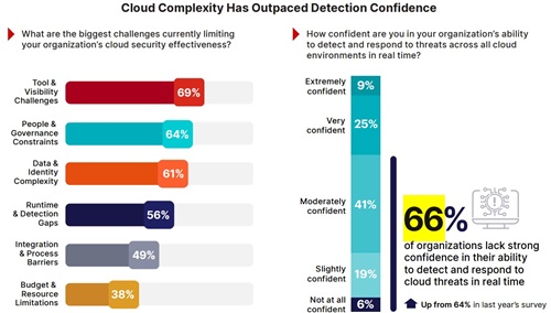 Cloud Complexity Has Outpaced Detection Confidence