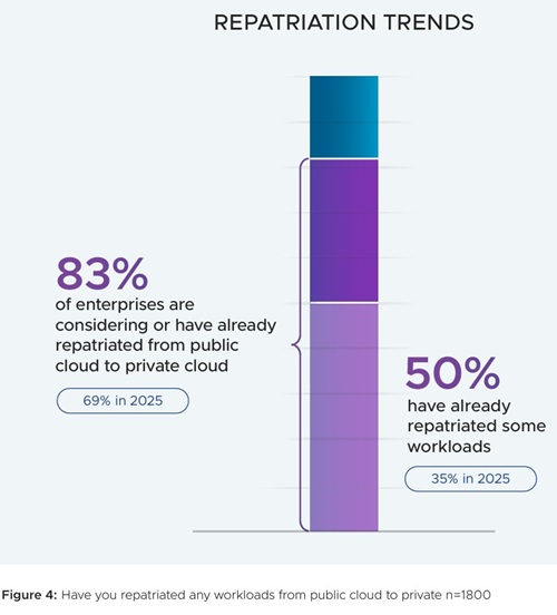 Repatriation trends for AI-based applications or workloads