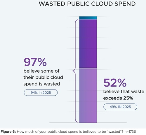 Wasted public cloud spend