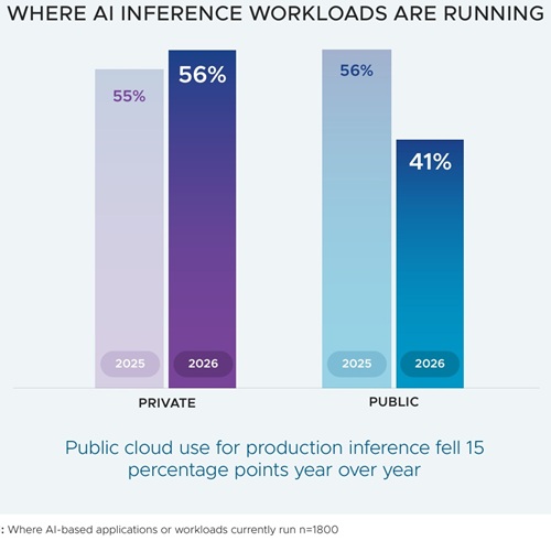 Where AI-based applications or workloads currently run